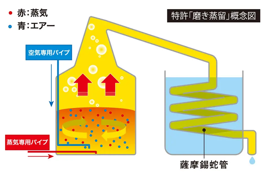 磨き蒸留 概念図